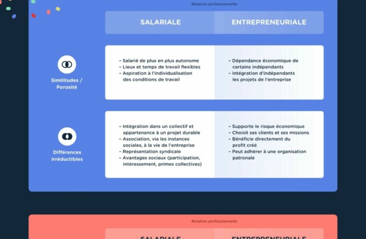 Tableau des différences juridiques entre salariat et entrepreneuriat
